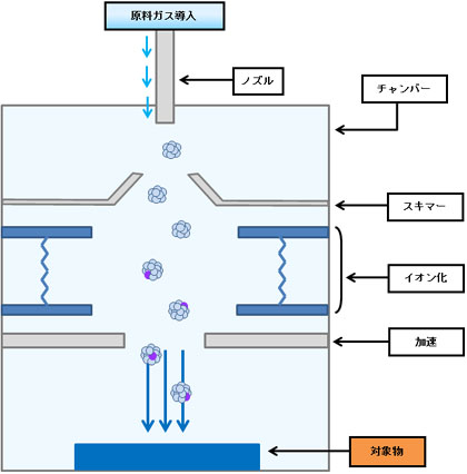 原料ガス(Ar)がGCIB装置チャンバー内でイオン化。加速されたAr原子が対象物に衝突する