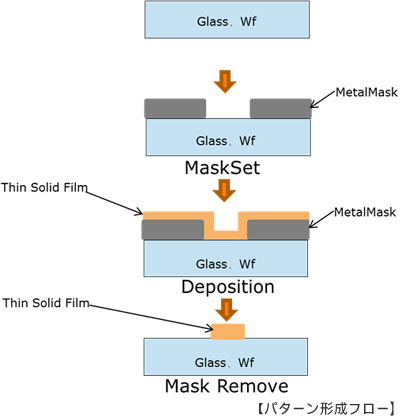 パターン形成フロー パターン形成フロー 基材にMetalMaskをセッティングし、その上から薄膜を施工。Maskを取り外すとパターンが形成される