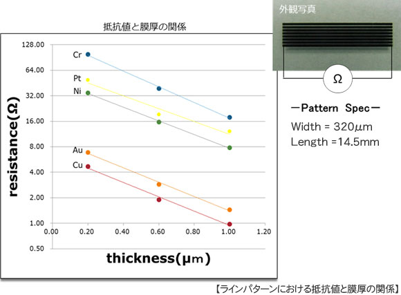 抵抗値と膜厚の関係