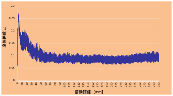 DLC膜摩擦摩耗試験データグラフ