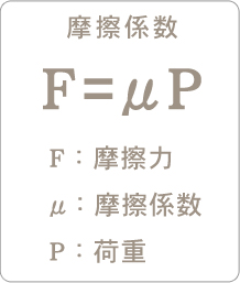 摩擦係数F-μP F:摩擦力 μ:摩擦係数 P:荷重