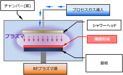 プラズマＣＶＤ基本プロセス簡易イメージ