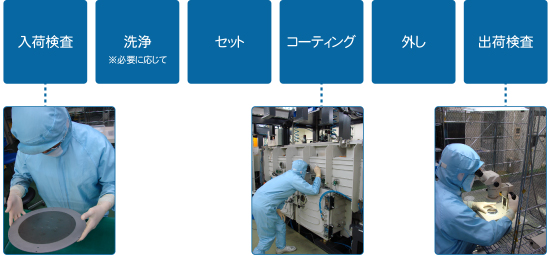 コーティング加工は、入荷検査→必要に応じて洗浄→セット→コーティング→外し→出荷検査の工程を経て完了します。