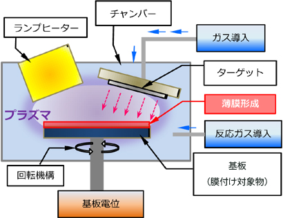 スパッタリング基本プロセス