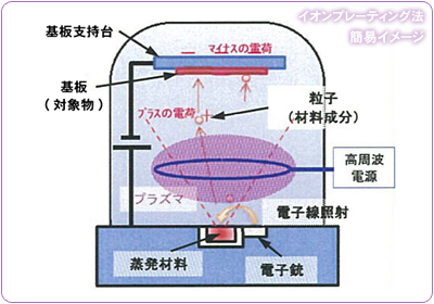 イオンプレーティング法簡易イメージ