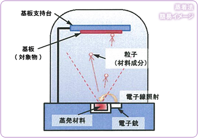蒸着法簡易イメージ 蒸着法簡易イメージ