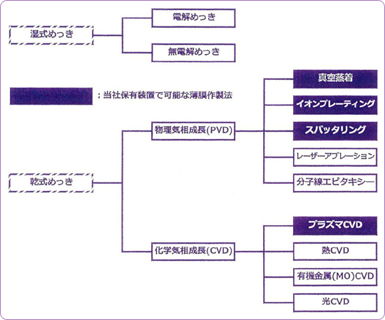 湿式めっきと乾式めっきの分類図式表示 湿式めっきと乾式めっきの分類図式表示
