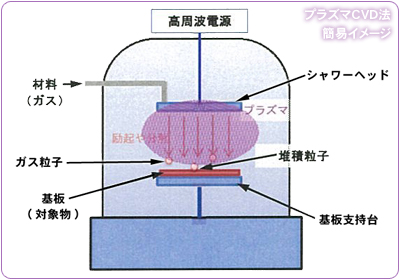プラズマCVD法簡易イメージ プラズマCVD法簡易イメージ