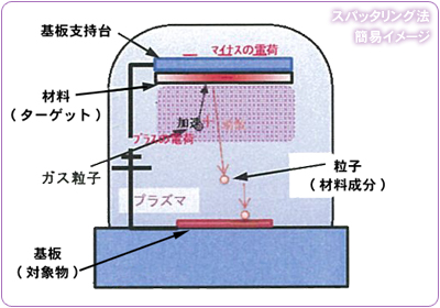 スパッタリング法簡易イメージ スパッタリング法簡易イメージ